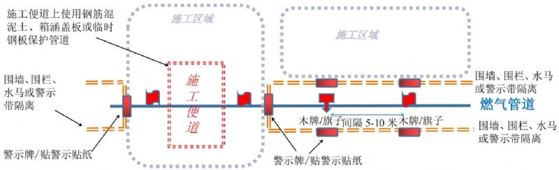 ����ȼ���ܵ�������ʩ����ԭ�������������ʩ