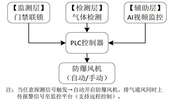������Ȼ��������վѹ���������ʰ�ȫ�ķ���ϵͳ�о�